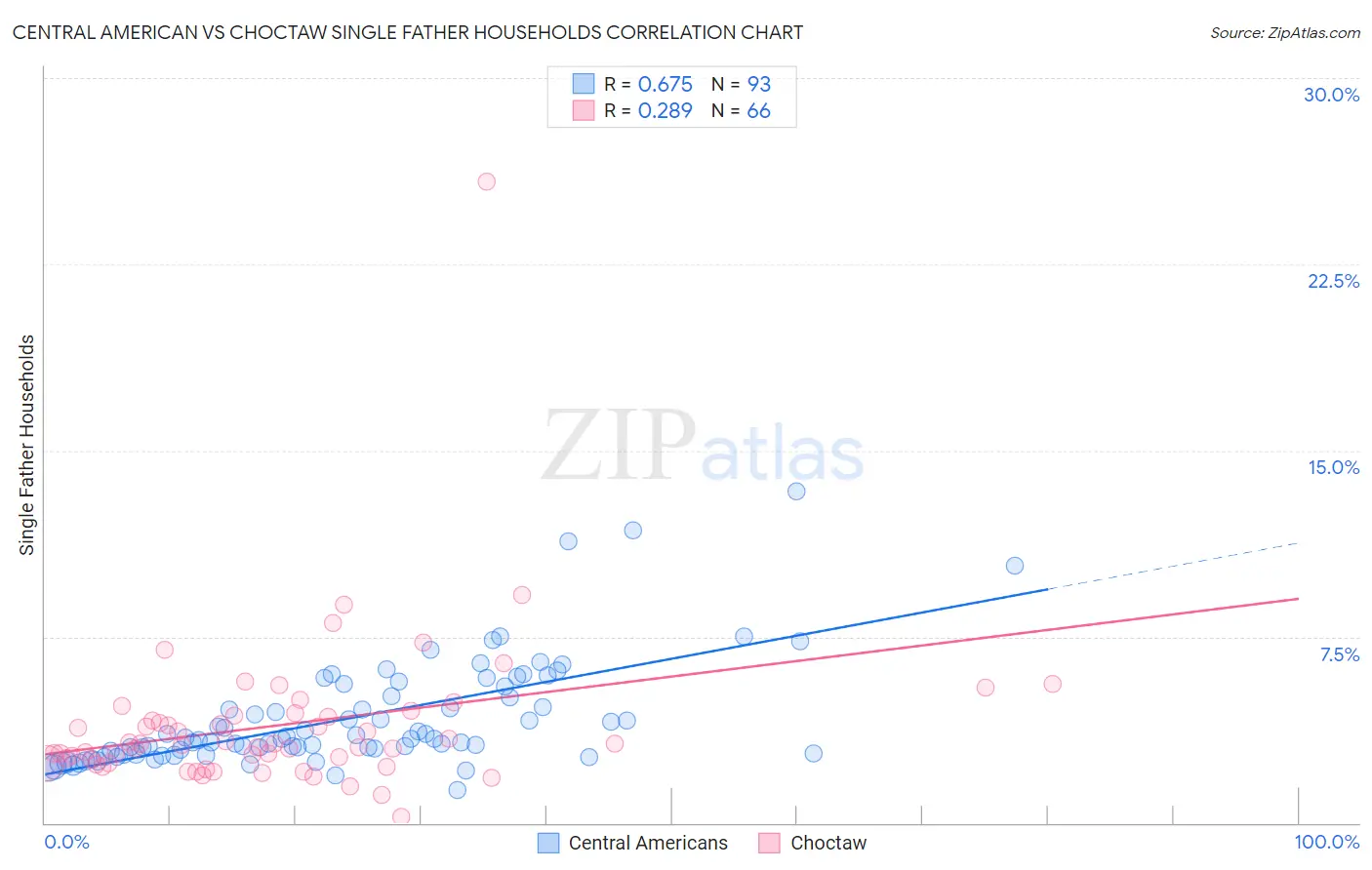 Central American vs Choctaw Single Father Households