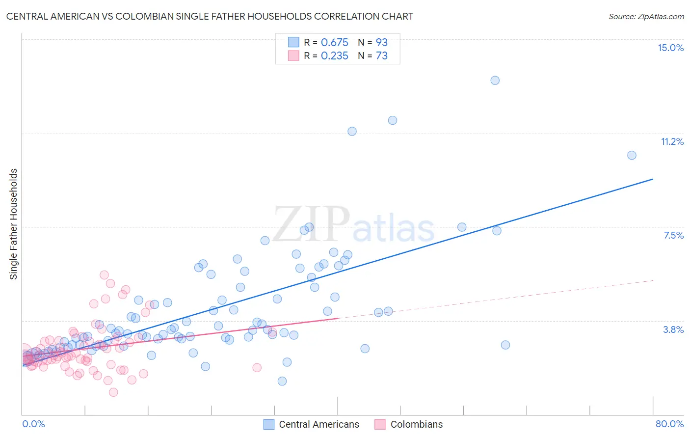 Central American vs Colombian Single Father Households