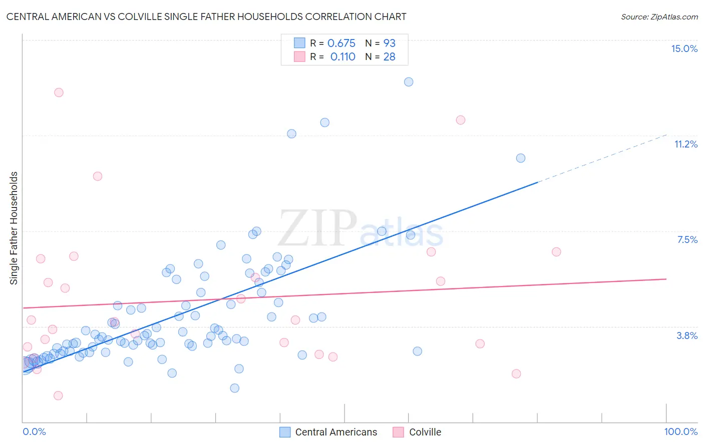 Central American vs Colville Single Father Households