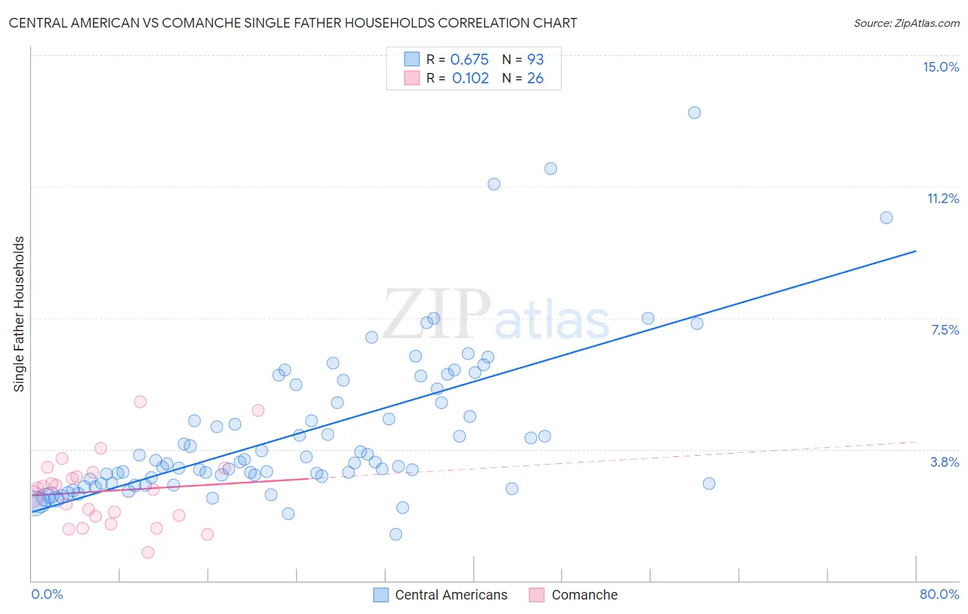 Central American vs Comanche Single Father Households