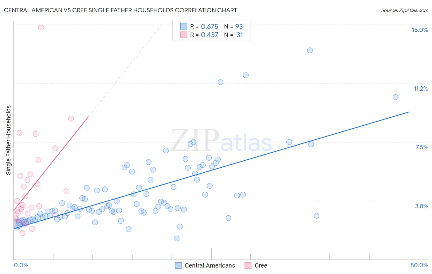 Central American vs Cree Single Father Households