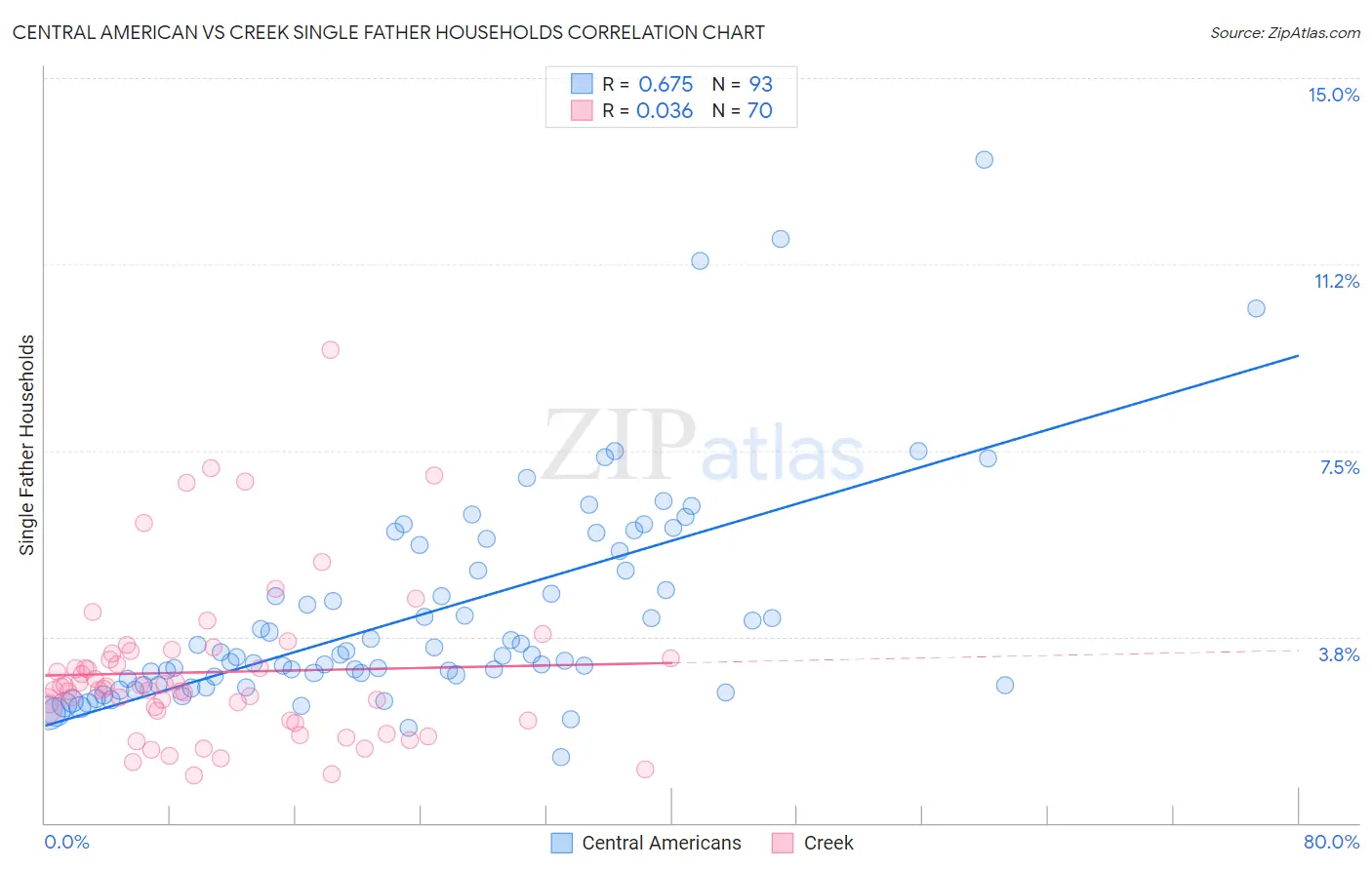 Central American vs Creek Single Father Households
