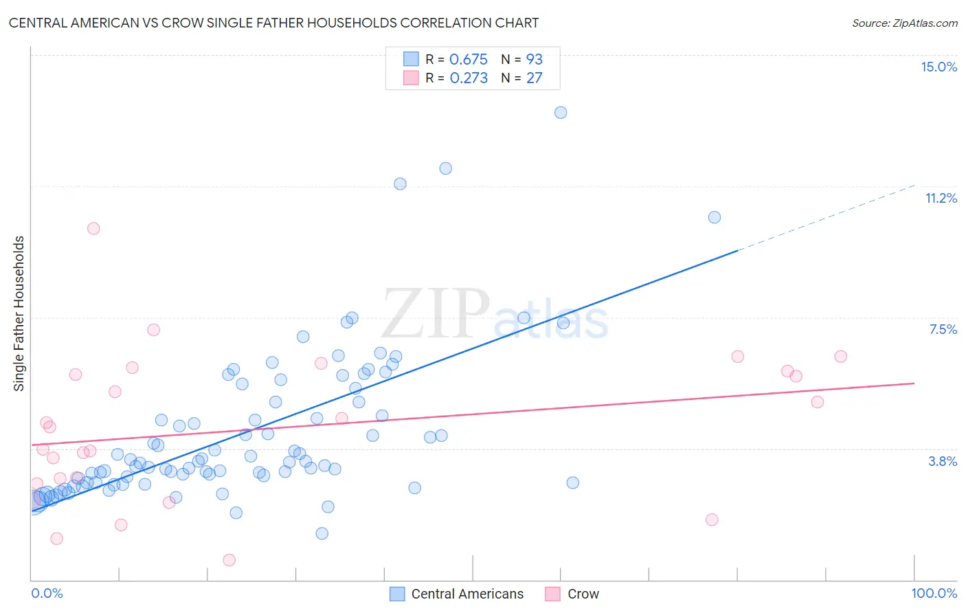 Central American vs Crow Single Father Households