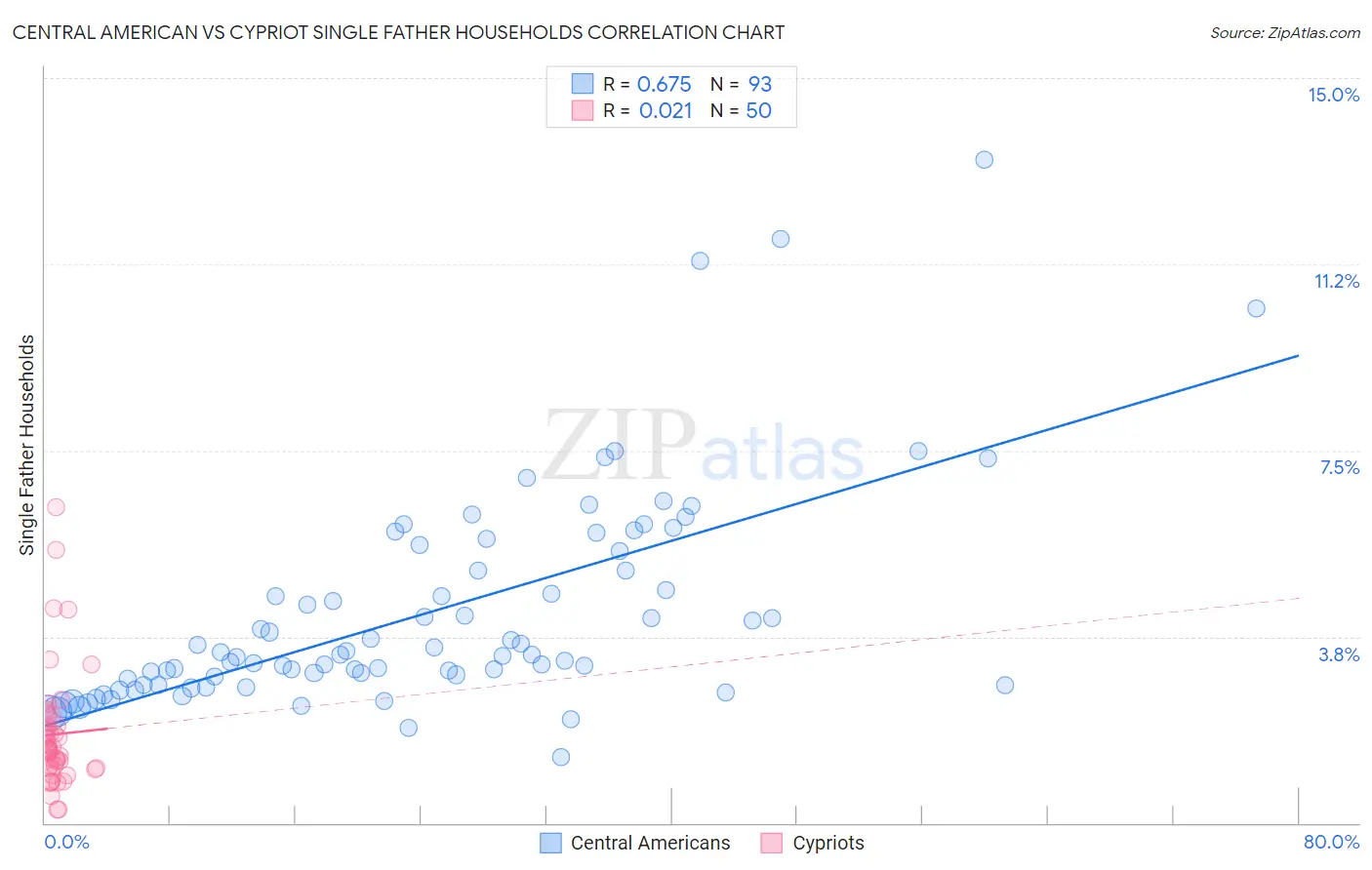Central American vs Cypriot Single Father Households