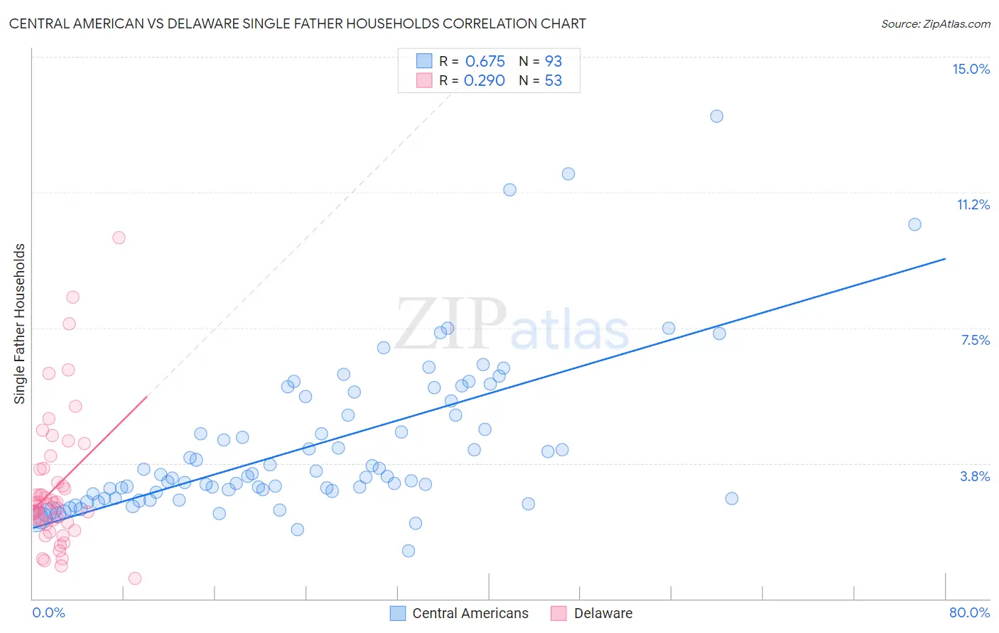 Central American vs Delaware Single Father Households