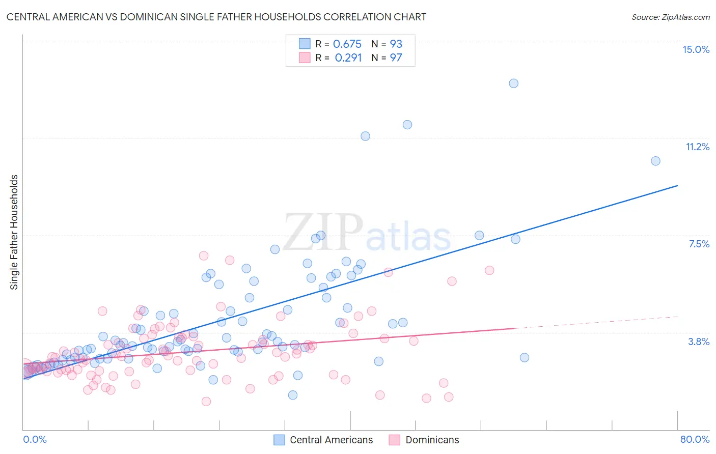 Central American vs Dominican Single Father Households