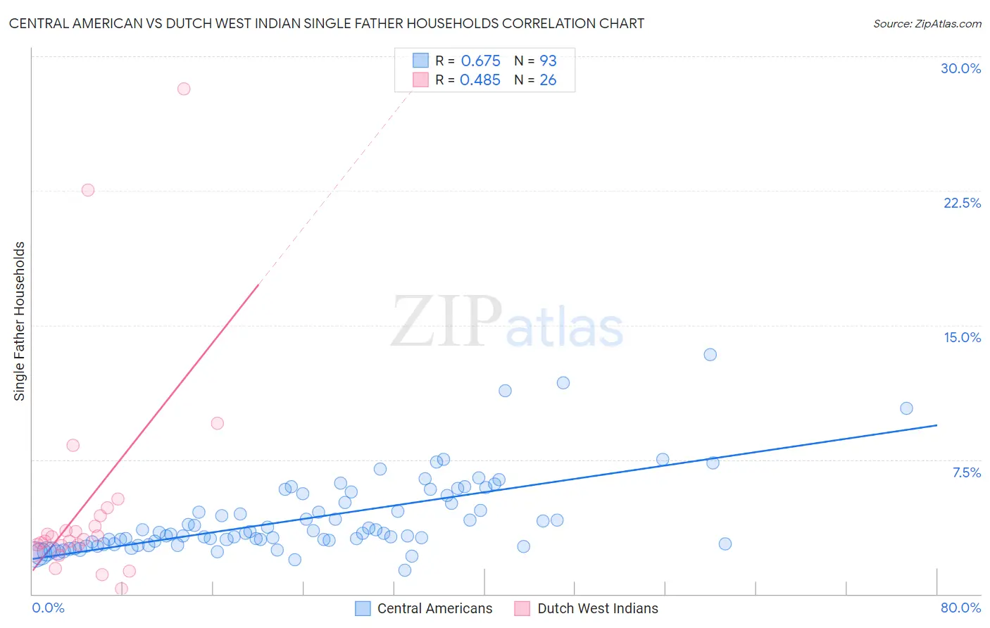 Central American vs Dutch West Indian Single Father Households