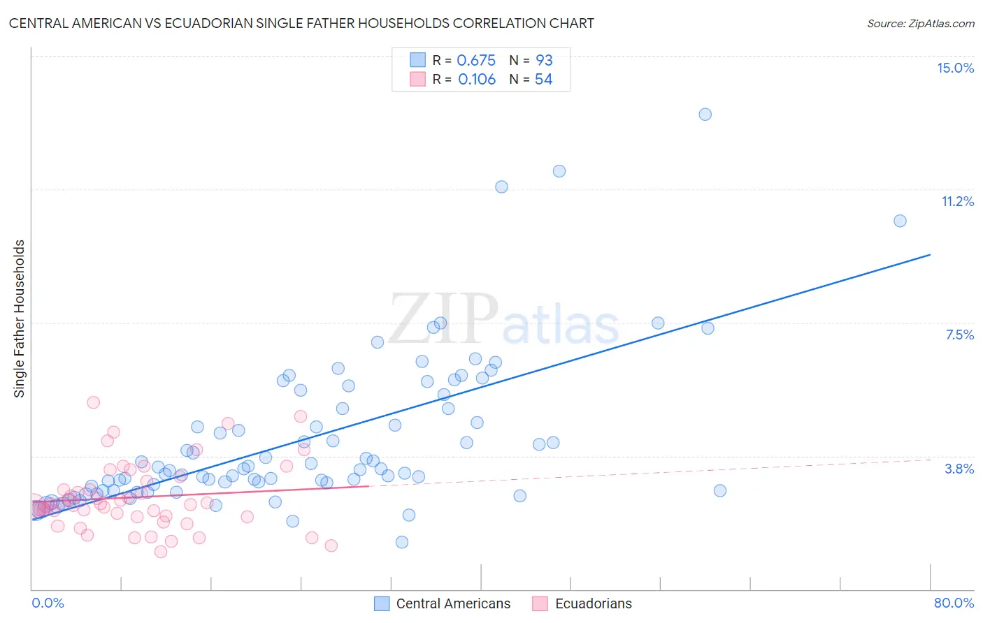 Central American vs Ecuadorian Single Father Households