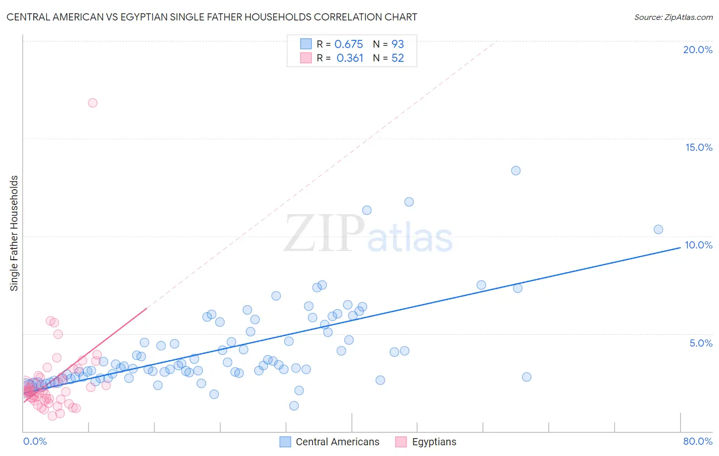 Central American vs Egyptian Single Father Households
