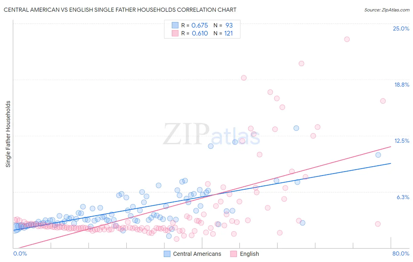 Central American vs English Single Father Households