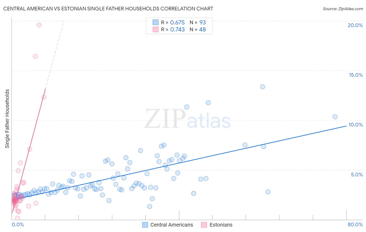 Central American vs Estonian Single Father Households