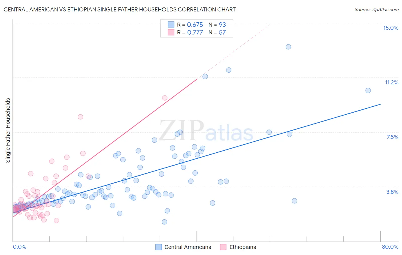 Central American vs Ethiopian Single Father Households