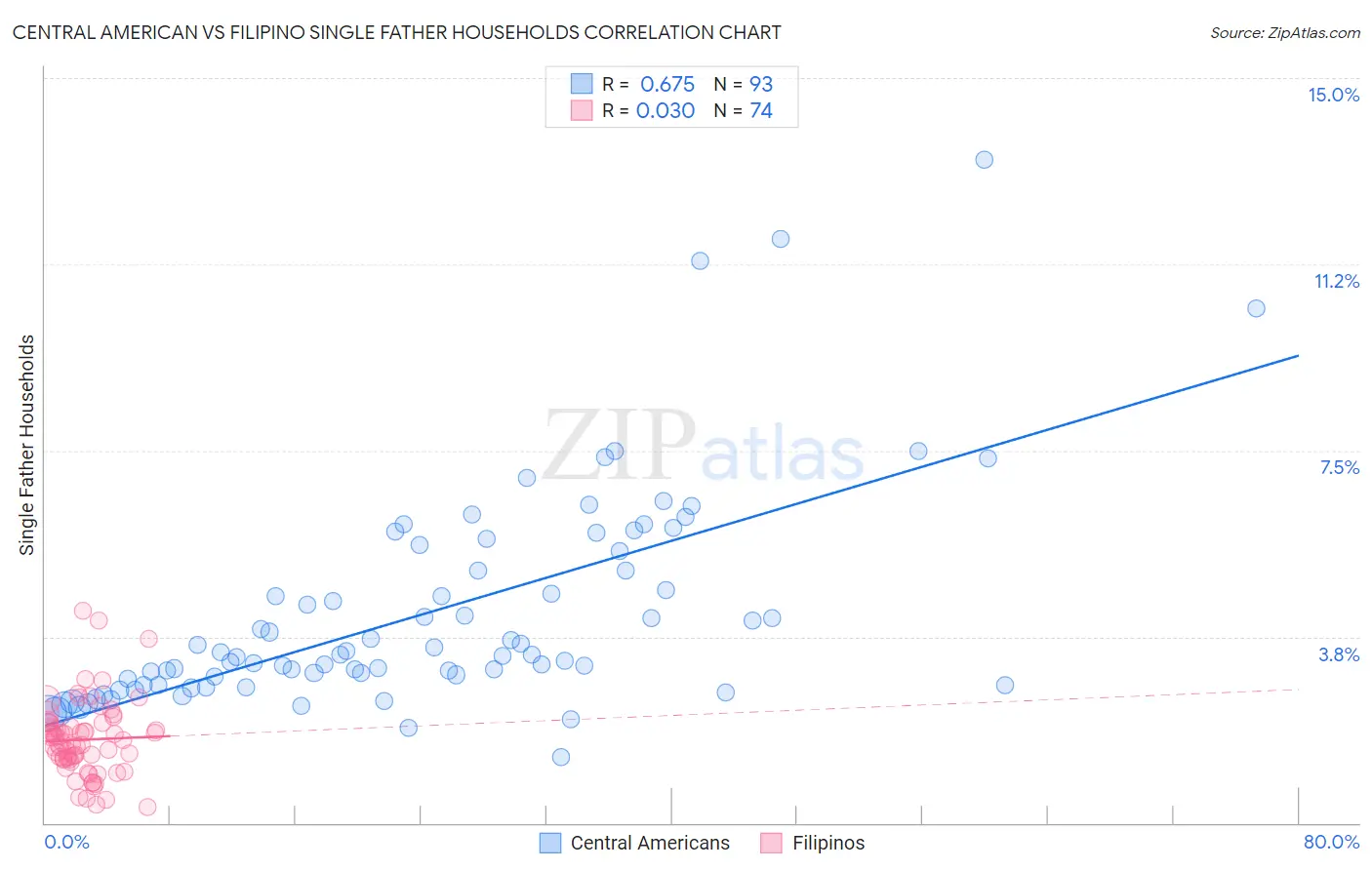 Central American vs Filipino Single Father Households