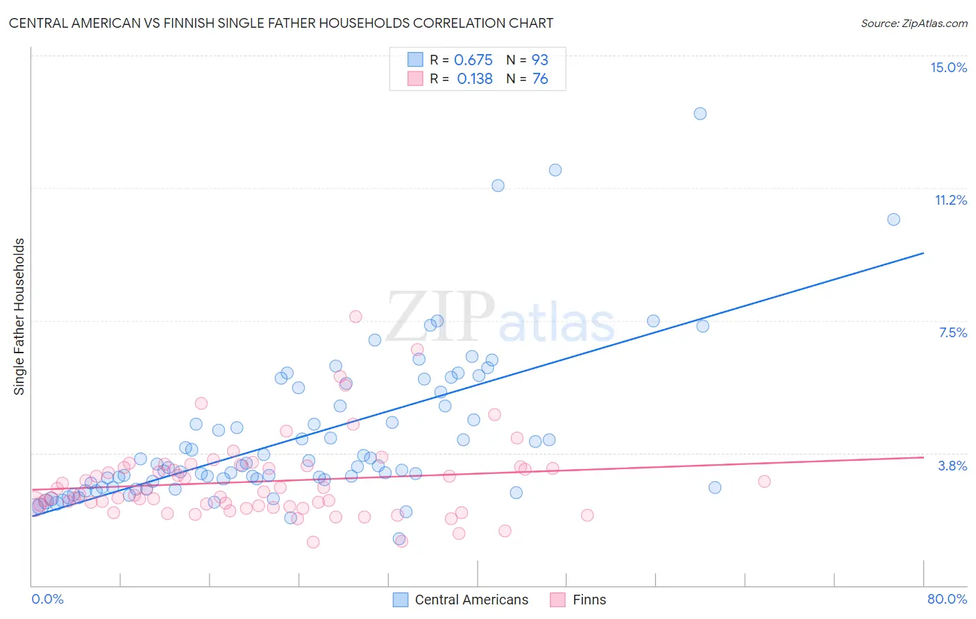 Central American vs Finnish Single Father Households