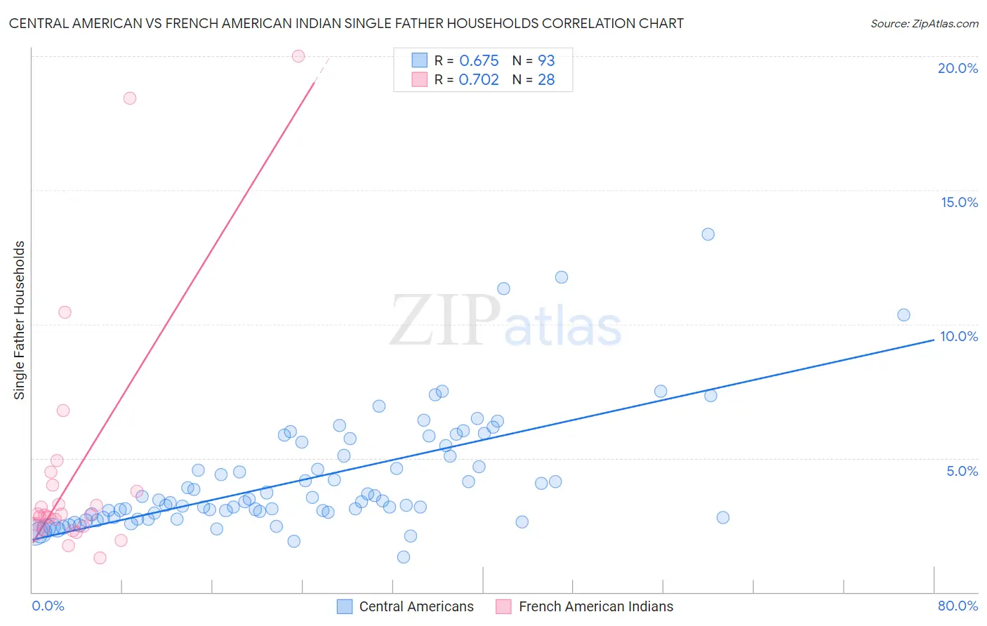 Central American vs French American Indian Single Father Households