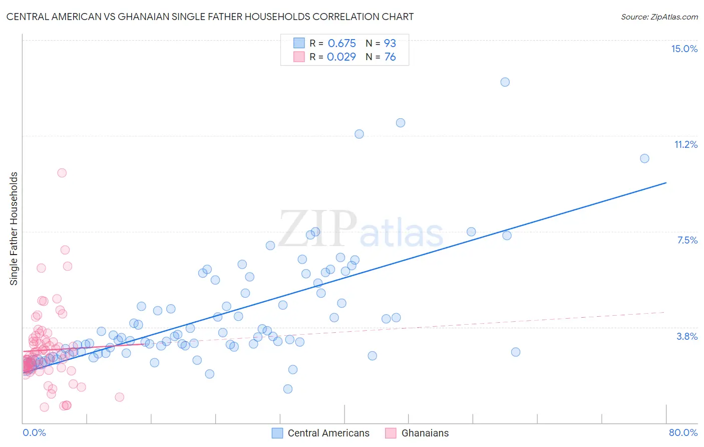 Central American vs Ghanaian Single Father Households