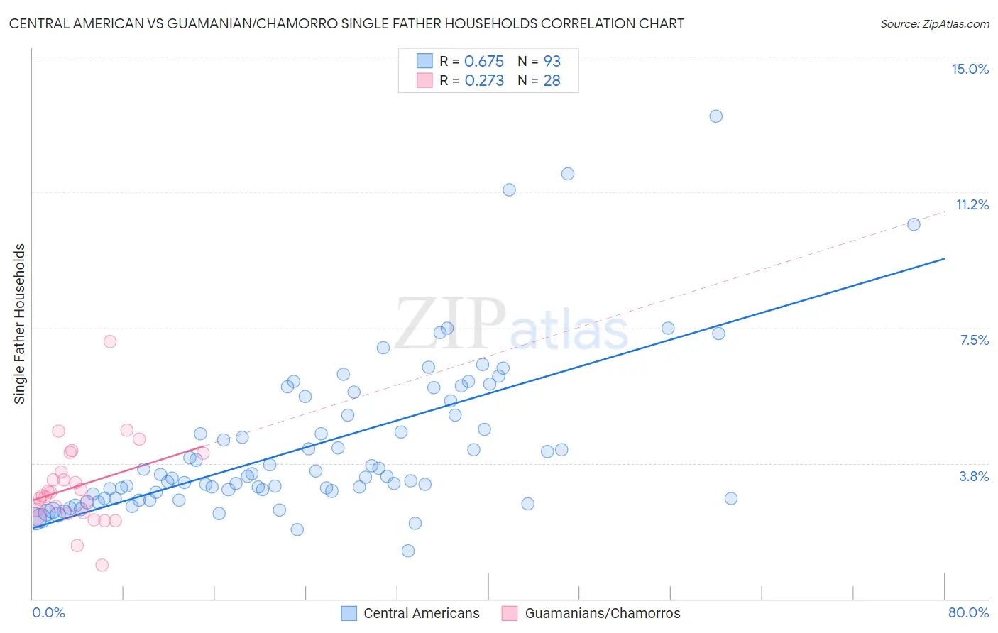 Central American vs Guamanian/Chamorro Single Father Households