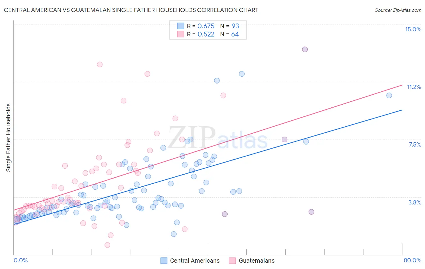Central American vs Guatemalan Single Father Households
