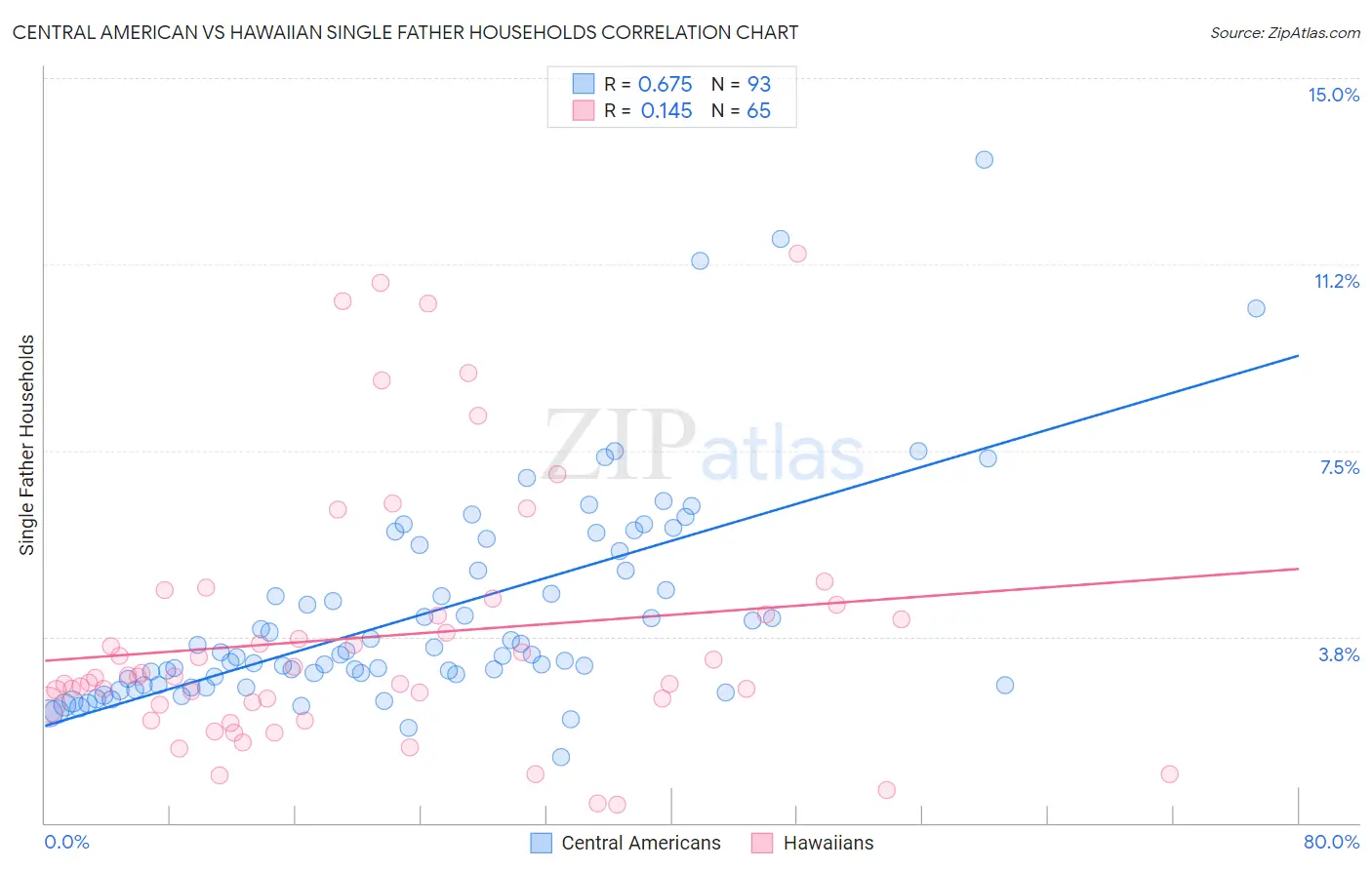 Central American vs Hawaiian Single Father Households