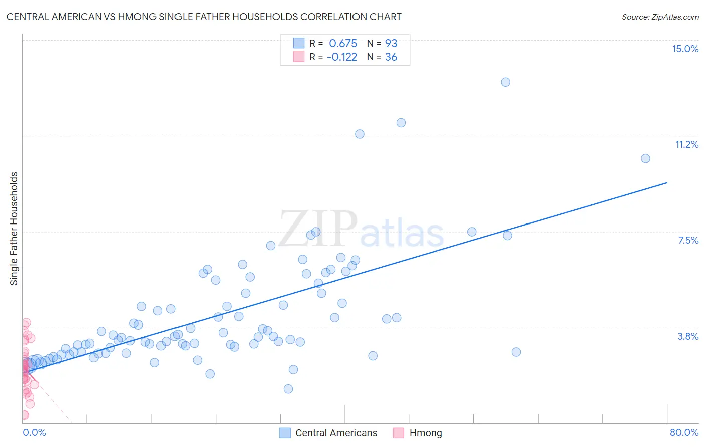 Central American vs Hmong Single Father Households