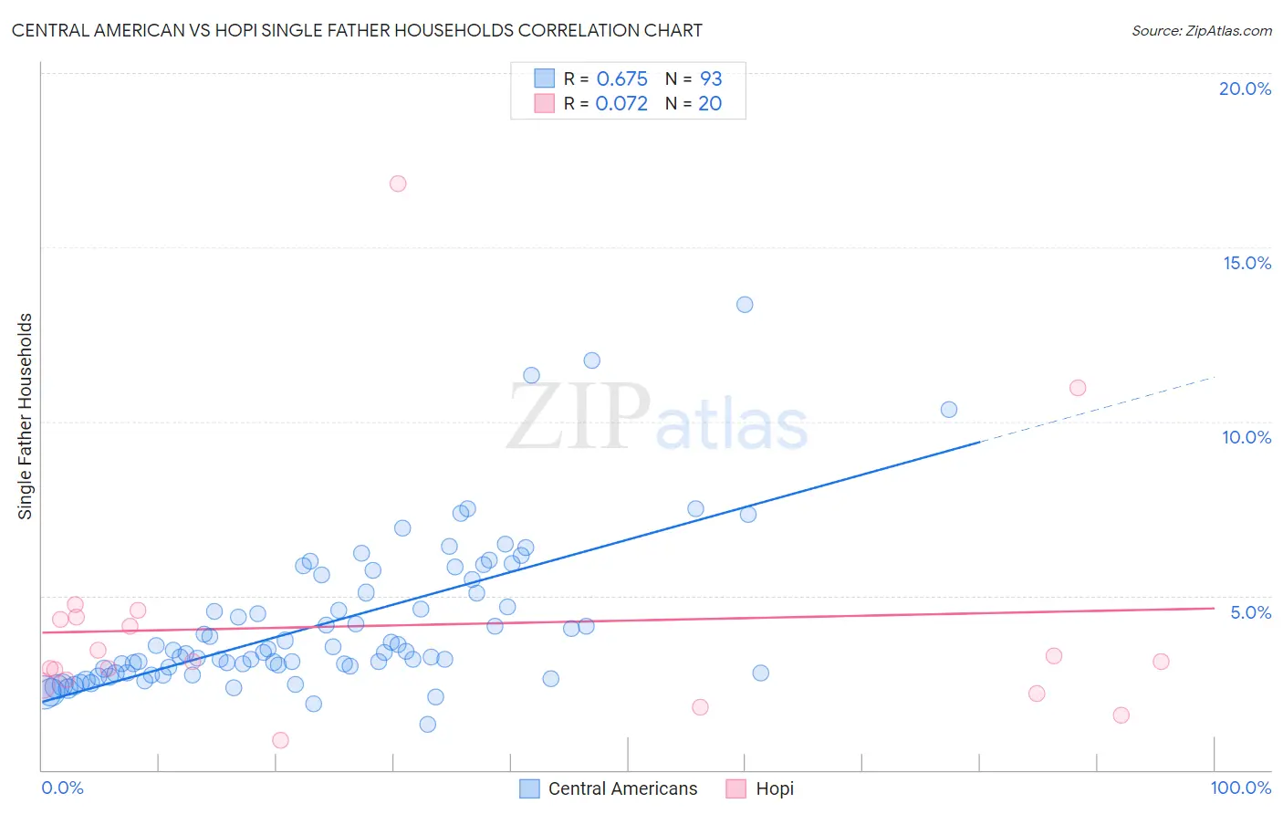 Central American vs Hopi Single Father Households