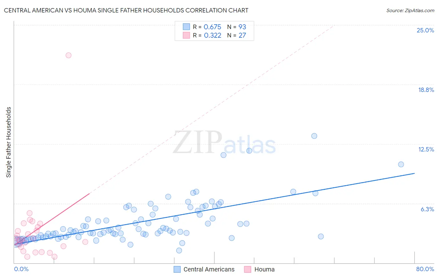 Central American vs Houma Single Father Households