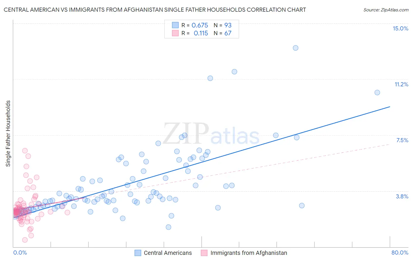 Central American vs Immigrants from Afghanistan Single Father Households