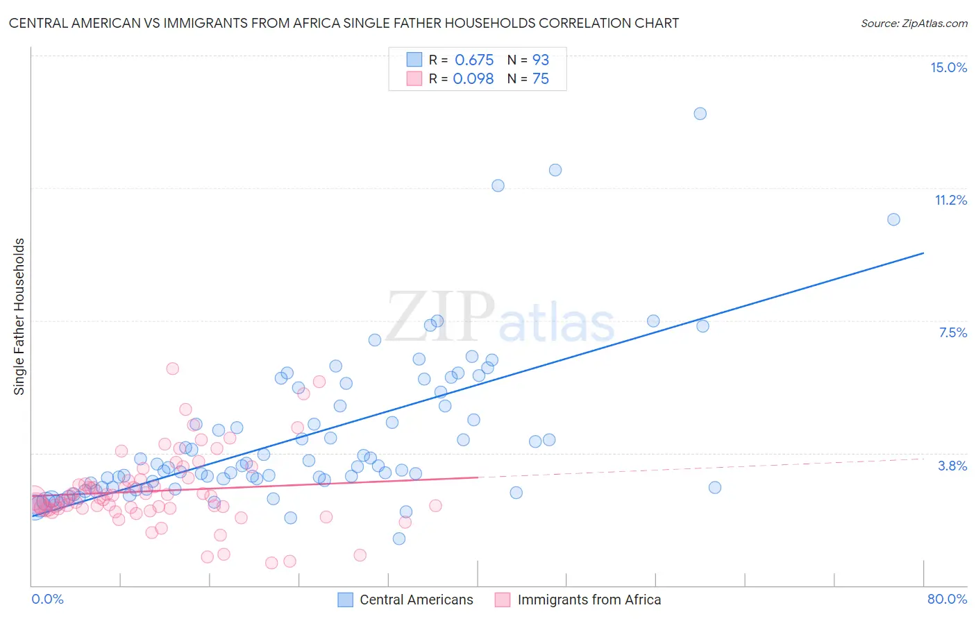 Central American vs Immigrants from Africa Single Father Households