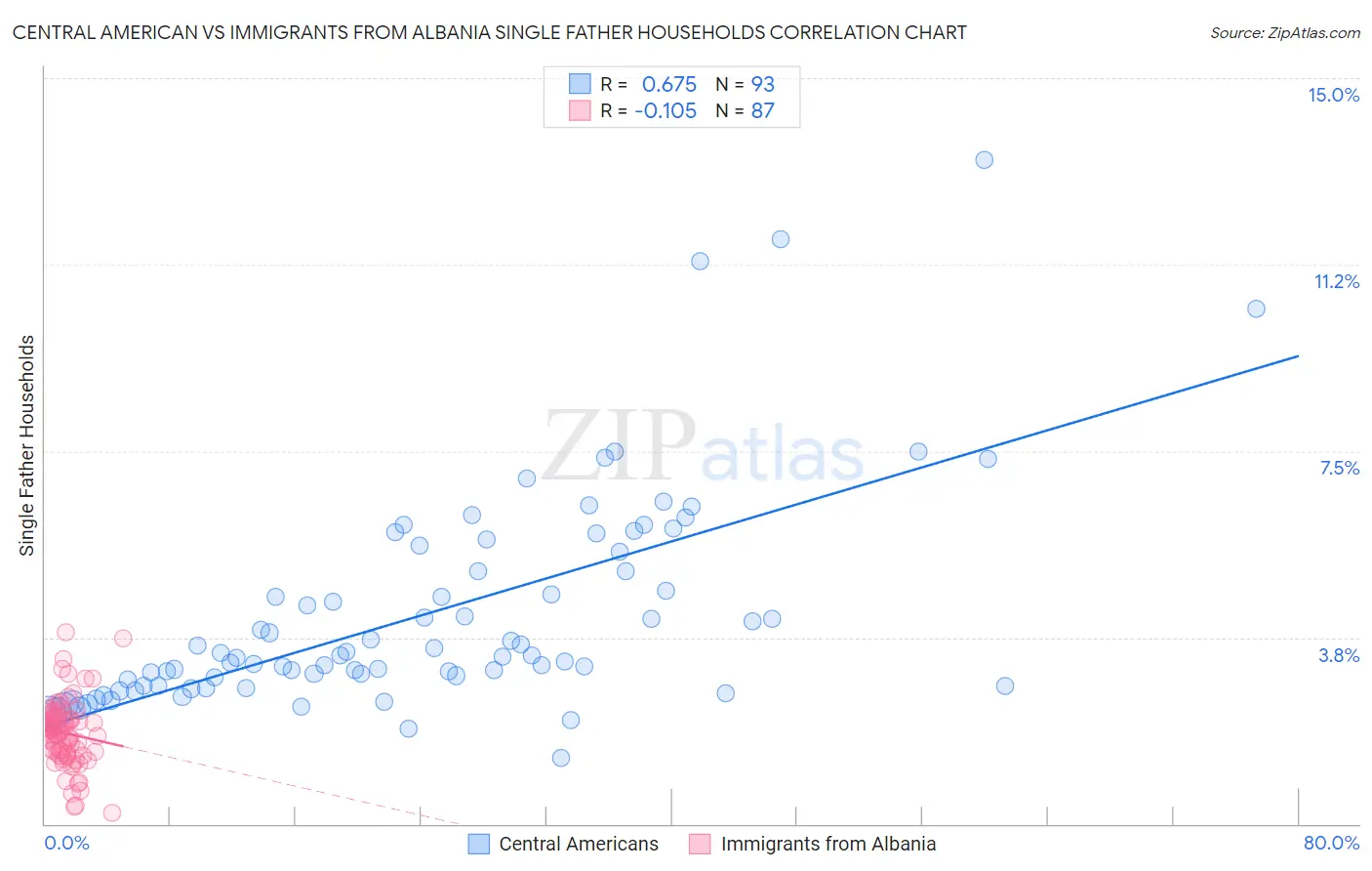 Central American vs Immigrants from Albania Single Father Households