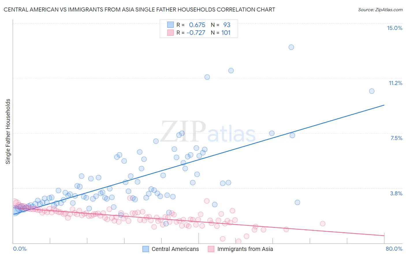 Central American vs Immigrants from Asia Single Father Households