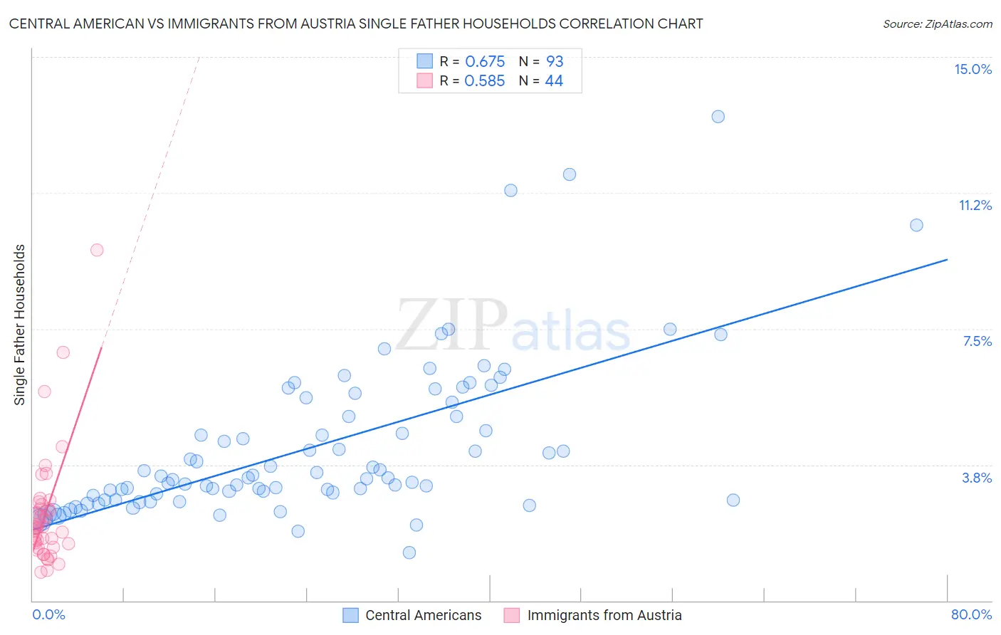 Central American vs Immigrants from Austria Single Father Households