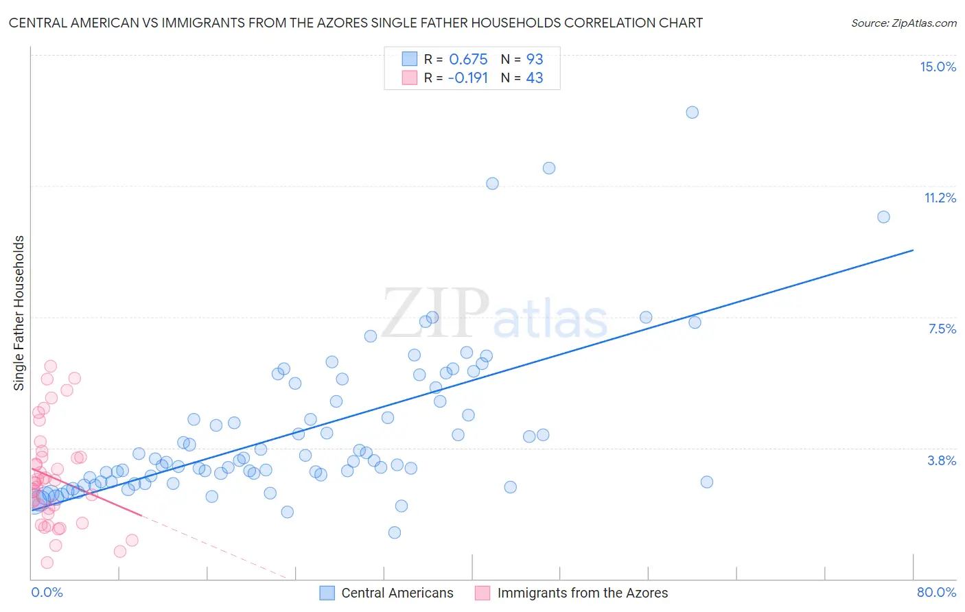 Central American vs Immigrants from the Azores Single Father Households