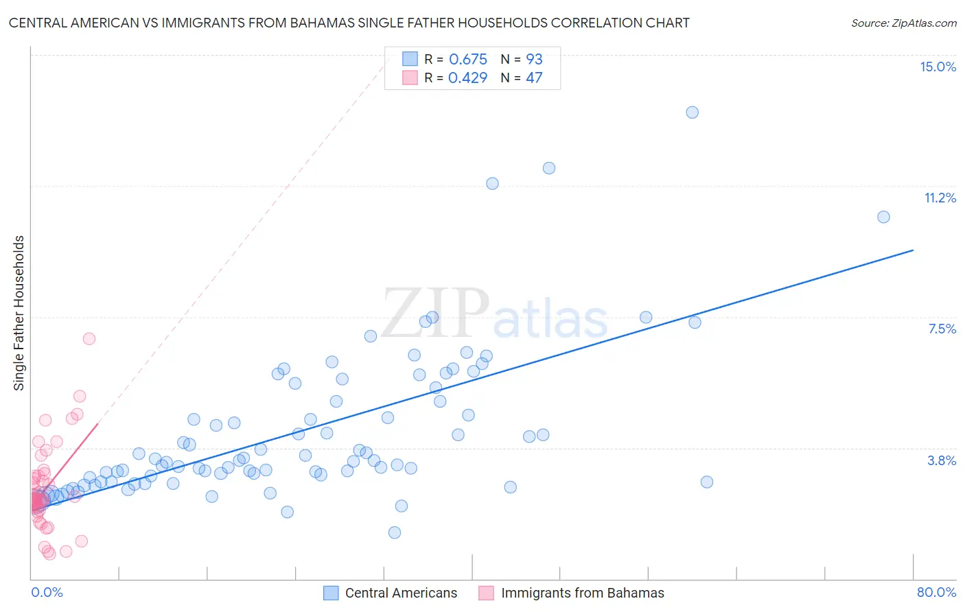 Central American vs Immigrants from Bahamas Single Father Households