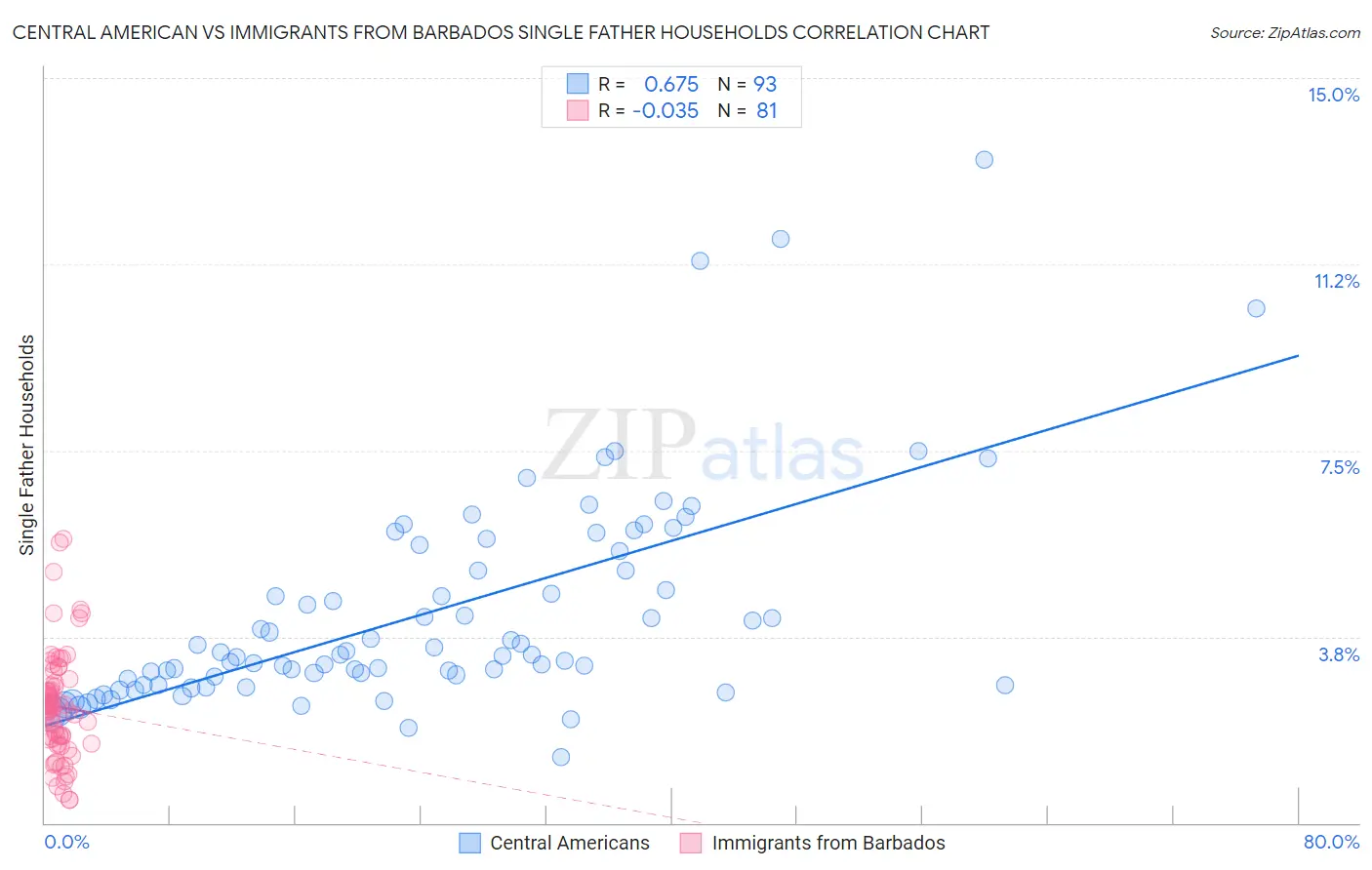 Central American vs Immigrants from Barbados Single Father Households