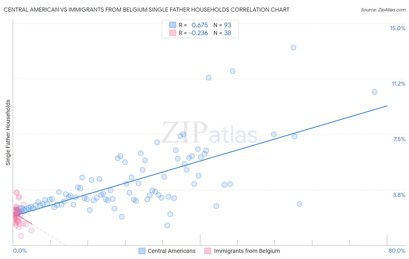 Central American vs Immigrants from Belgium Single Father Households