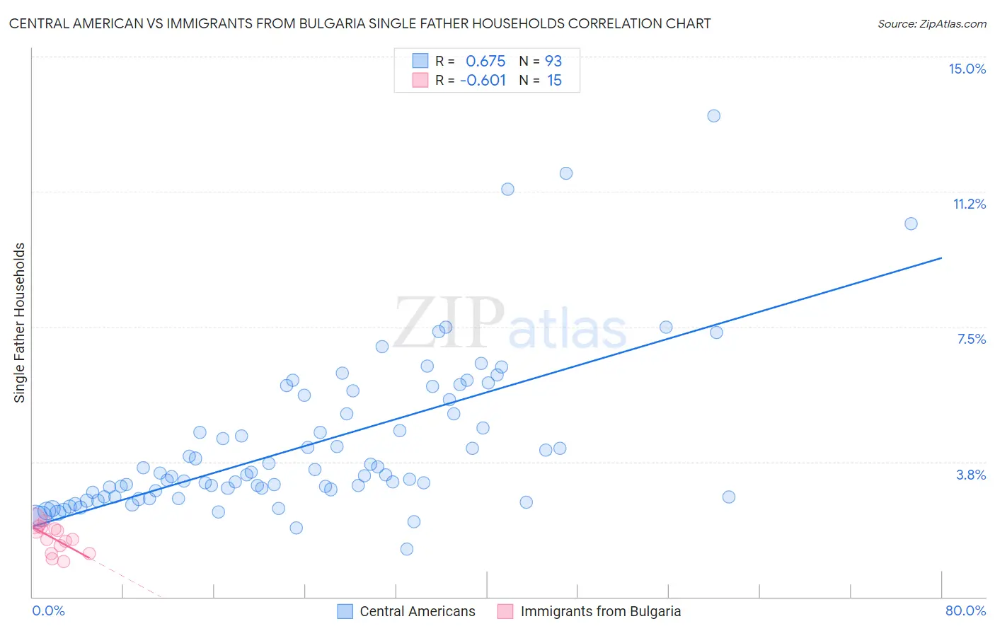 Central American vs Immigrants from Bulgaria Single Father Households