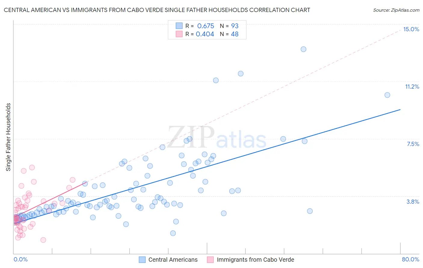 Central American vs Immigrants from Cabo Verde Single Father Households