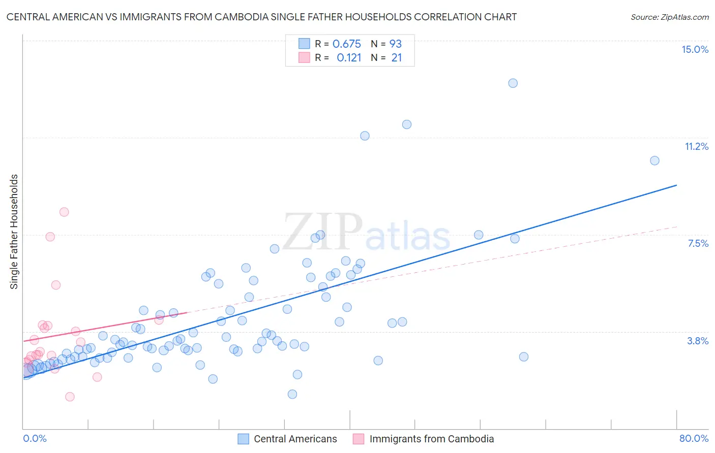 Central American vs Immigrants from Cambodia Single Father Households