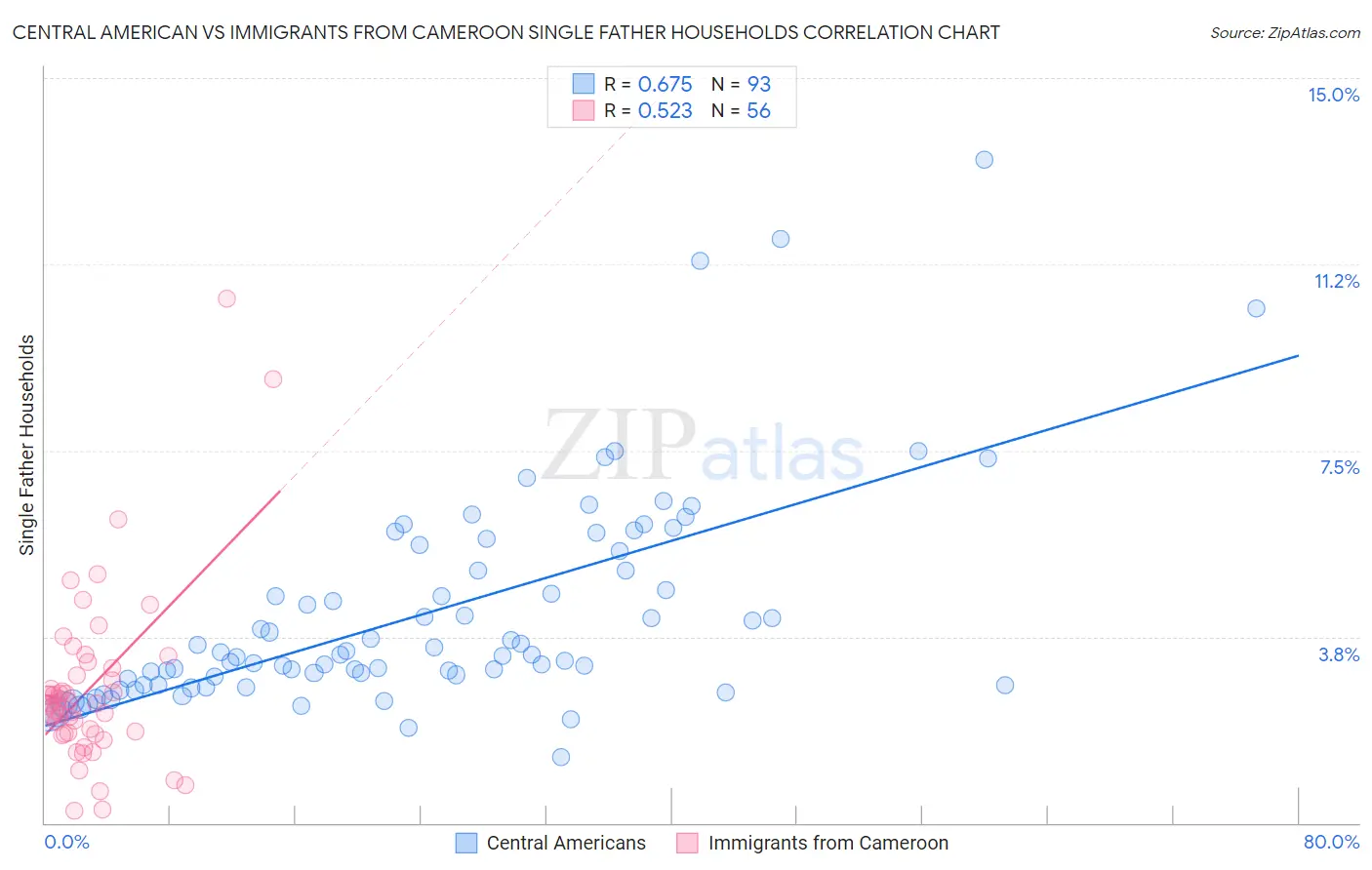 Central American vs Immigrants from Cameroon Single Father Households