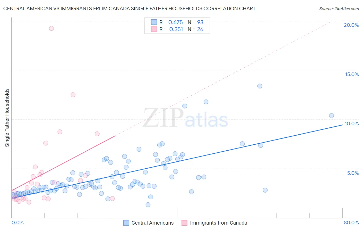 Central American vs Immigrants from Canada Single Father Households