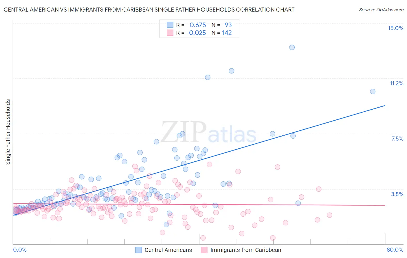Central American vs Immigrants from Caribbean Single Father Households