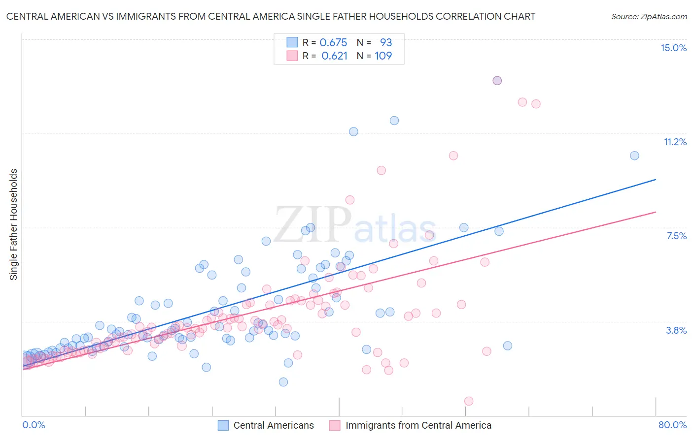 Central American vs Immigrants from Central America Single Father Households