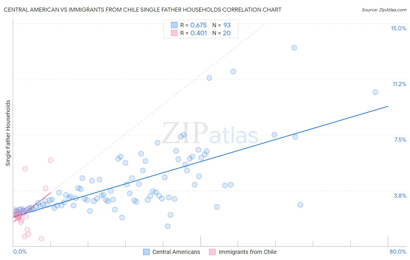 Central American vs Immigrants from Chile Single Father Households
