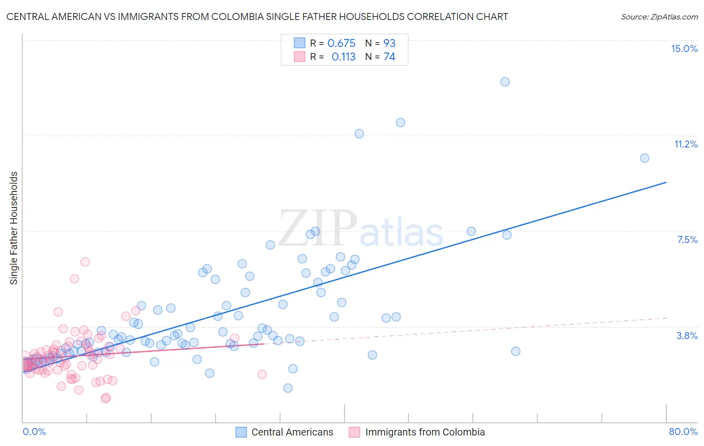 Central American vs Immigrants from Colombia Single Father Households