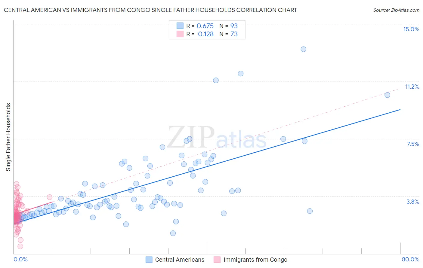Central American vs Immigrants from Congo Single Father Households