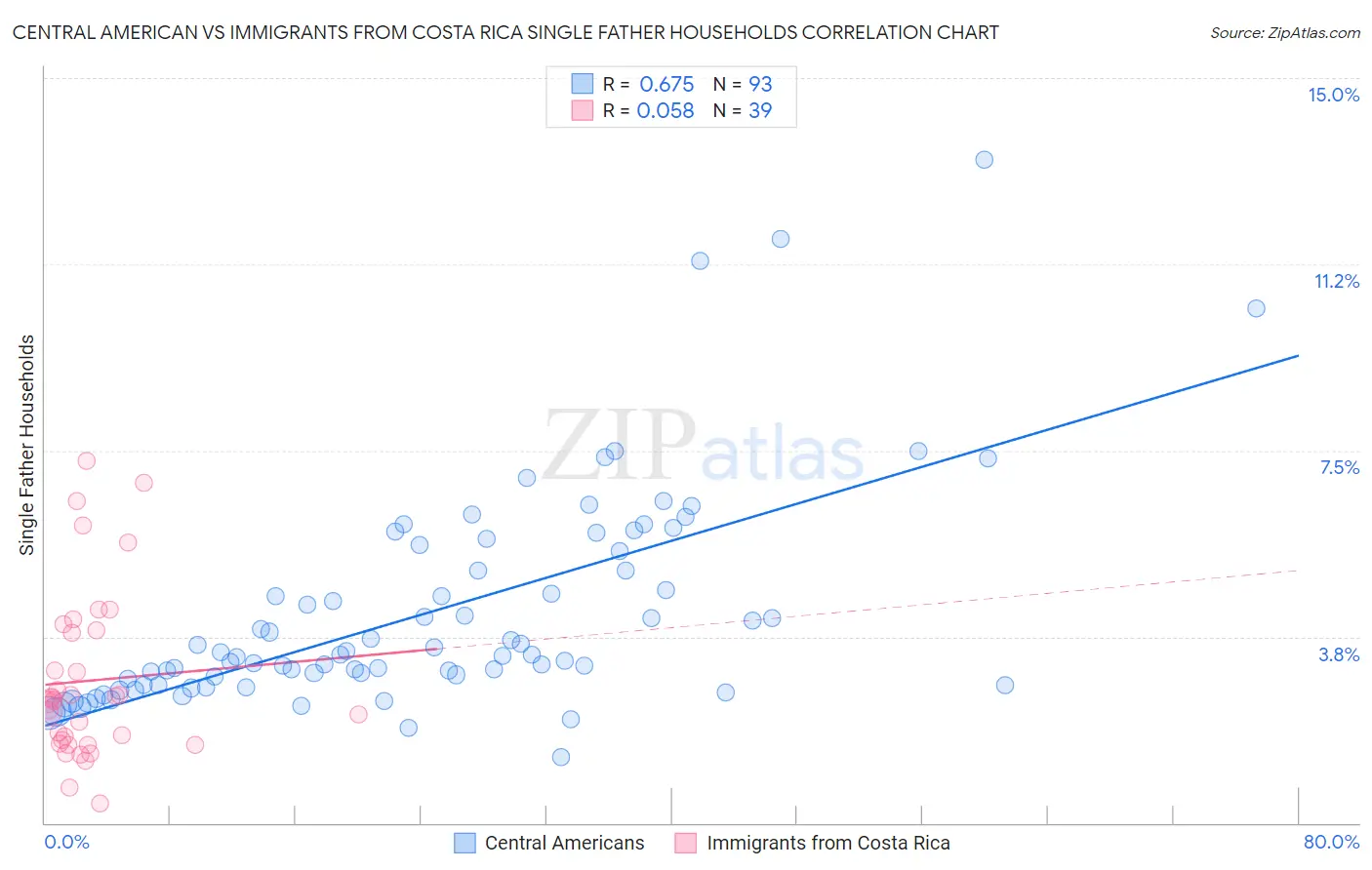 Central American vs Immigrants from Costa Rica Single Father Households