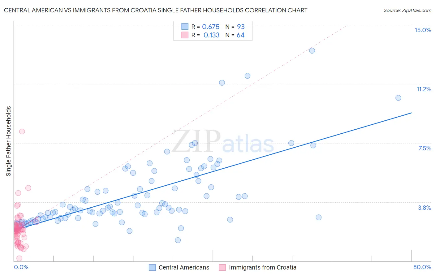Central American vs Immigrants from Croatia Single Father Households