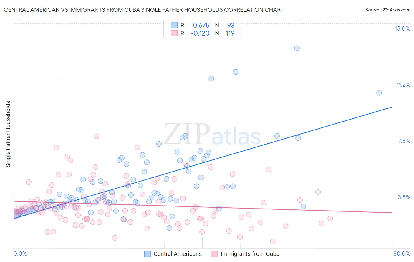 Central American vs Immigrants from Cuba Single Father Households