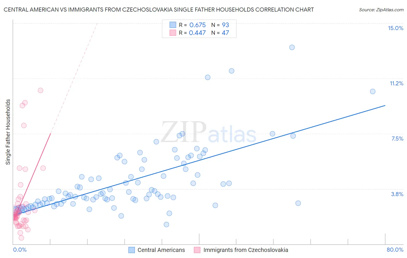 Central American vs Immigrants from Czechoslovakia Single Father Households