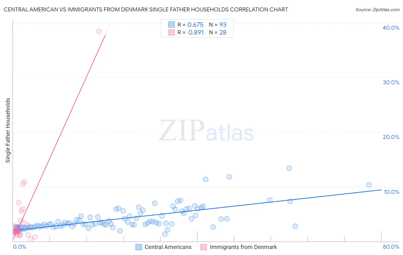 Central American vs Immigrants from Denmark Single Father Households